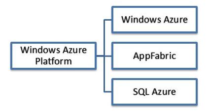 Windows Azure Platform